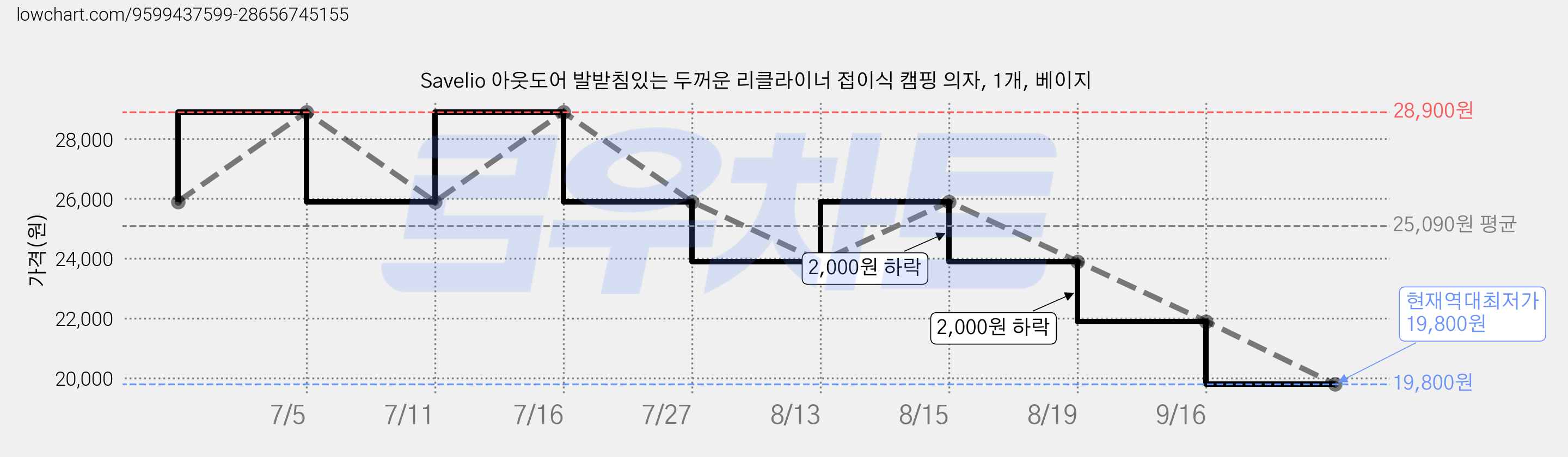 Savelio 아웃도어 발받침있는 두꺼운 리클라이너 접이식 캠핑 의자, 1개, 베이지 가격 변동 차트, 현재가 19,800원, 역대최저가
