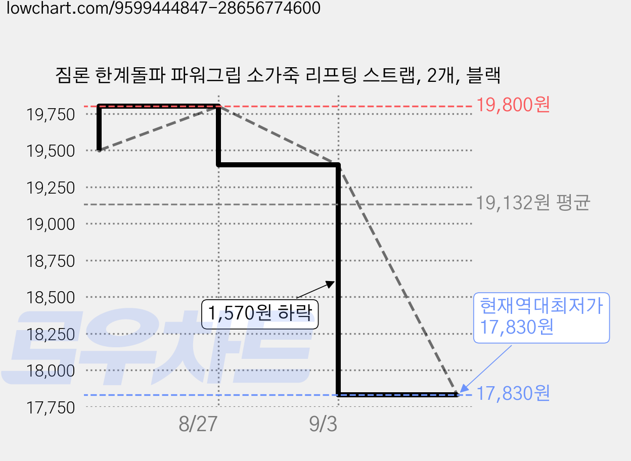 짐론 한계돌파 파워그립 소가죽 리프팅 스트랩, 2개, 블랙 가격 변동 차트, 현재가 17,830원, 역대최저가