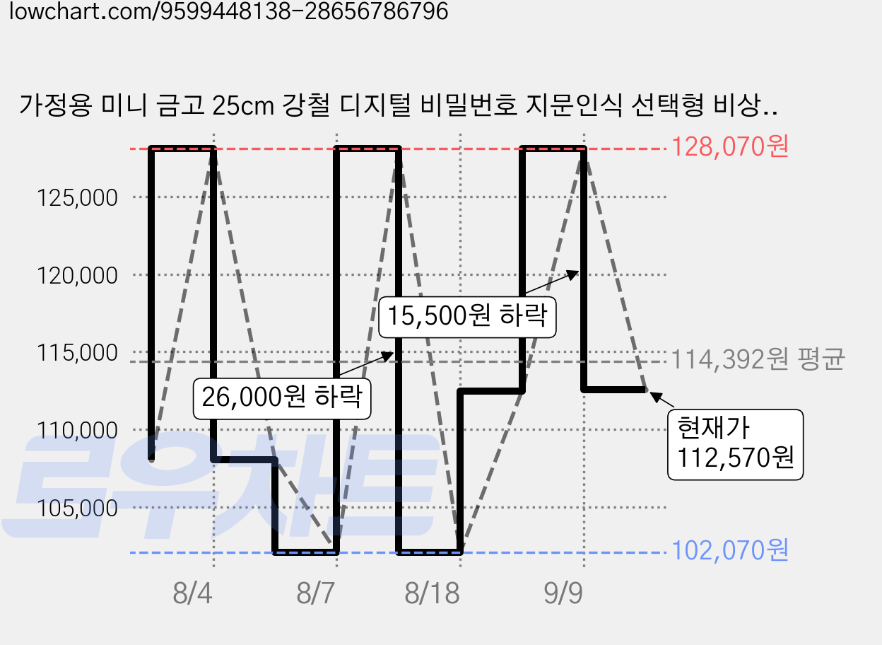 가정용 미니 금고 25cm 강철 디지털 비밀번호 지문인식 선택형 비상키 벽고정 귀중품 보관, 브라운 / 지문+비밀번호형 가격 변동 차트, 현재가 112,570원, 관측 최저가 102,070원