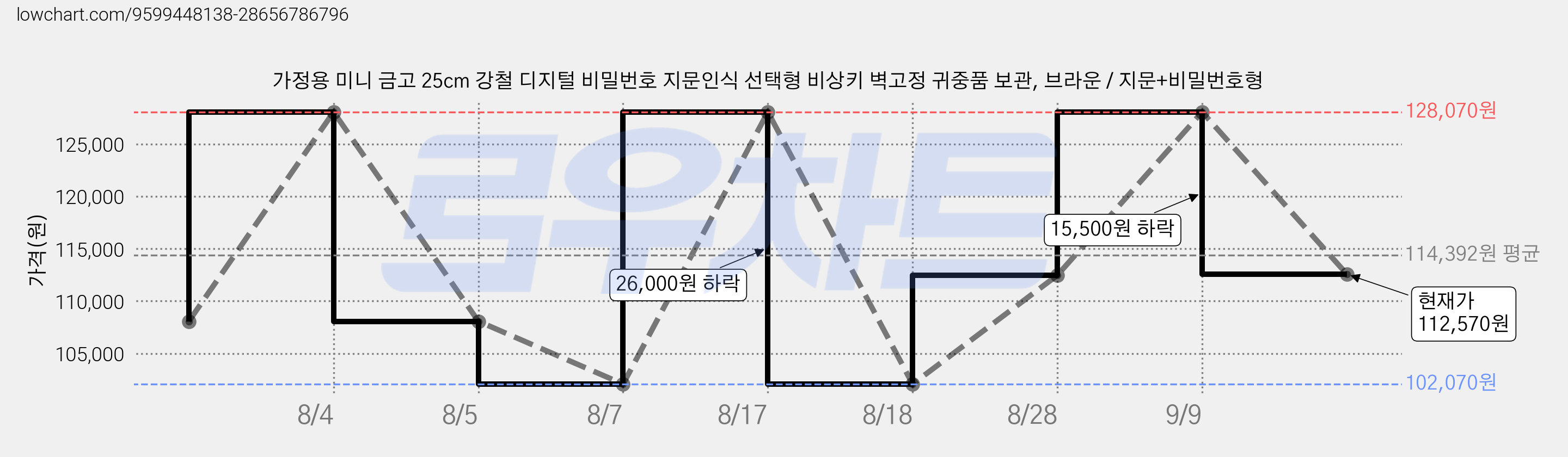 가정용 미니 금고 25cm 강철 디지털 비밀번호 지문인식 선택형 비상키 벽고정 귀중품 보관, 브라운 / 지문+비밀번호형 가격 변동 차트, 현재가 112,570원, 관측 최저가 102,070원
