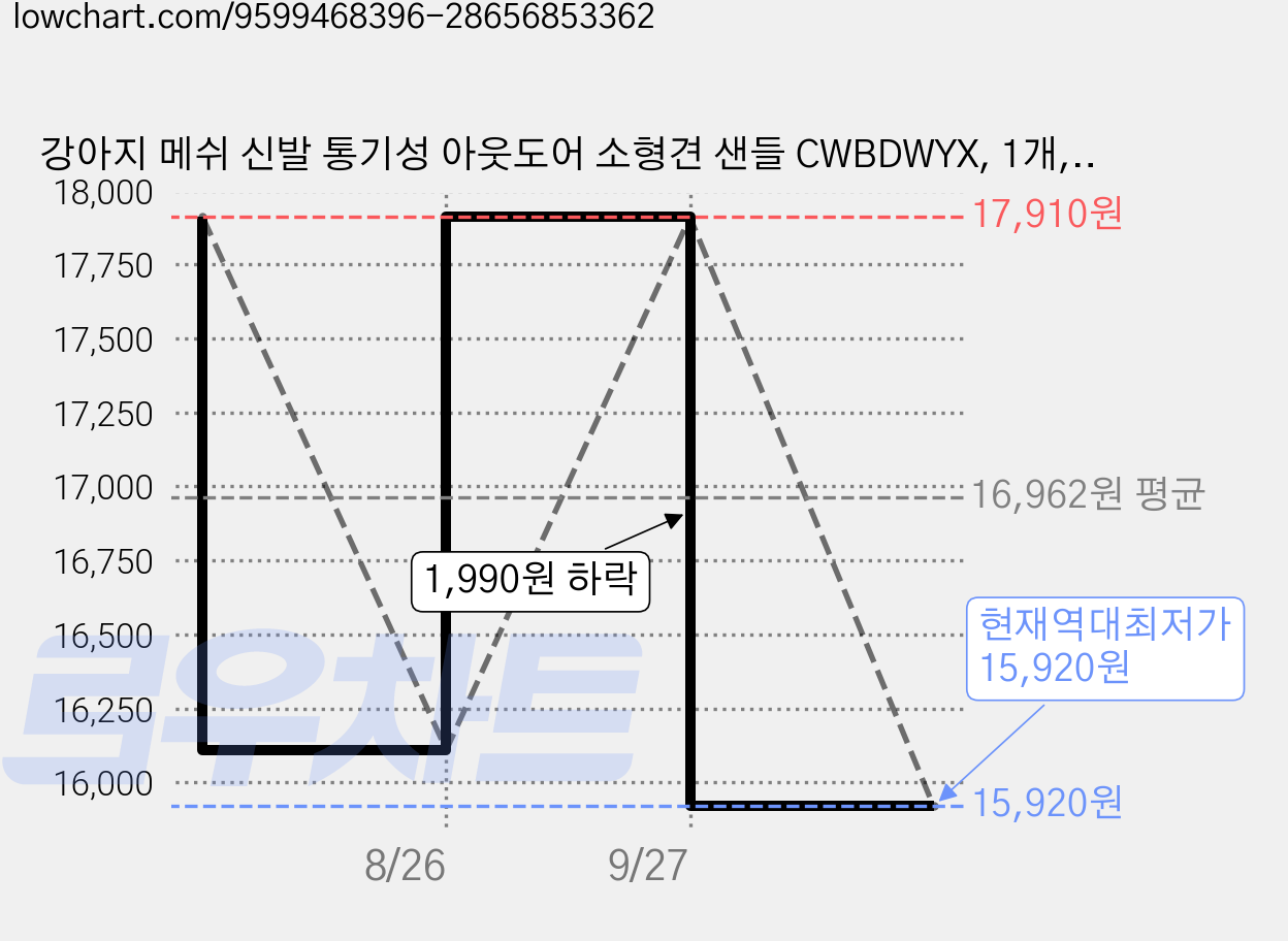 강아지 메쉬 신발 통기성 아웃도어 소형견 샌들 CWBDWYX, 1개, 핑크색 가격 변동 차트, 현재가 15,920원, 역대최저가