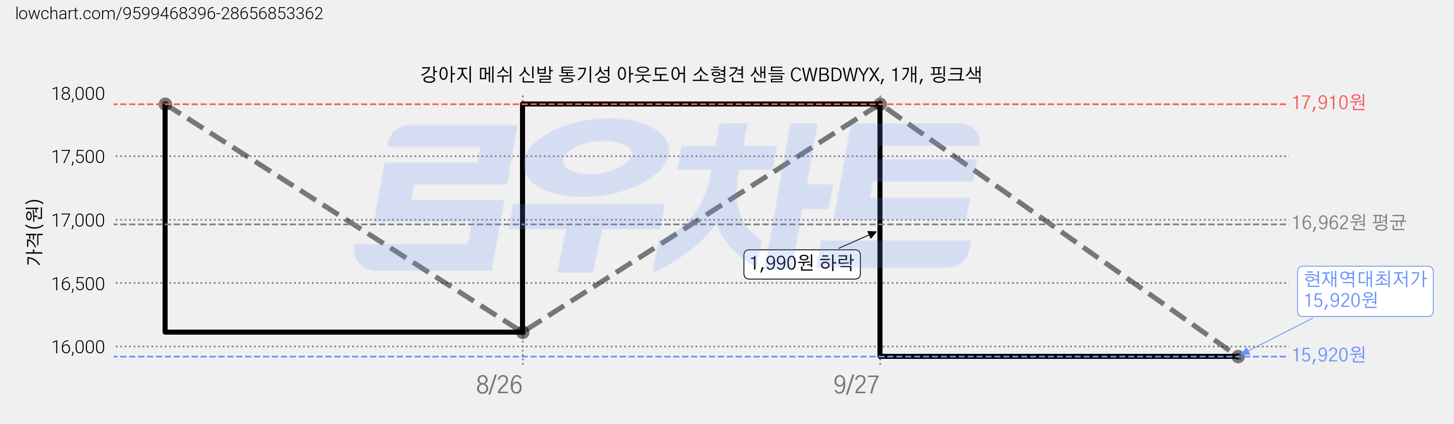 강아지 메쉬 신발 통기성 아웃도어 소형견 샌들 CWBDWYX, 1개, 핑크색 가격 변동 차트, 현재가 15,920원, 역대최저가
