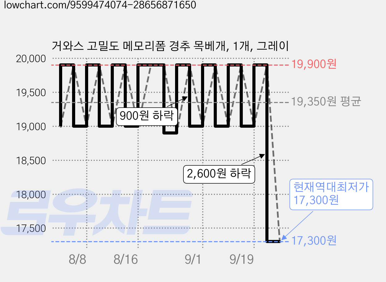 거와스 고밀도 메모리폼 경추 목베개, 1개, 그레이 가격 변동 차트, 현재가 17,300원, 역대최저가
