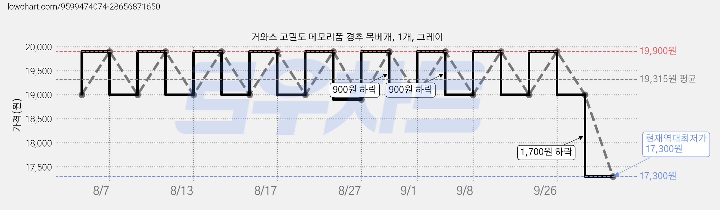 거와스 고밀도 메모리폼 경추 목베개, 1개, 그레이 가격 변동 차트, 현재가 17,300원, 역대최저가