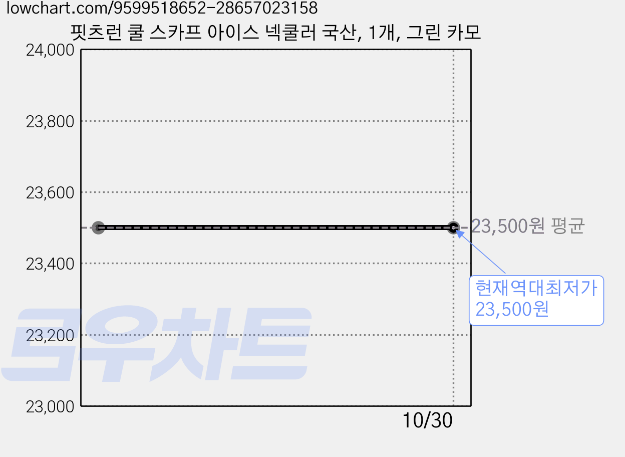 핏츠런 쿨 스카프 아이스 넥쿨러 국산, 1개, 그린 카모 가격 변동 차트, 현재가 23,500원, 역대최저가