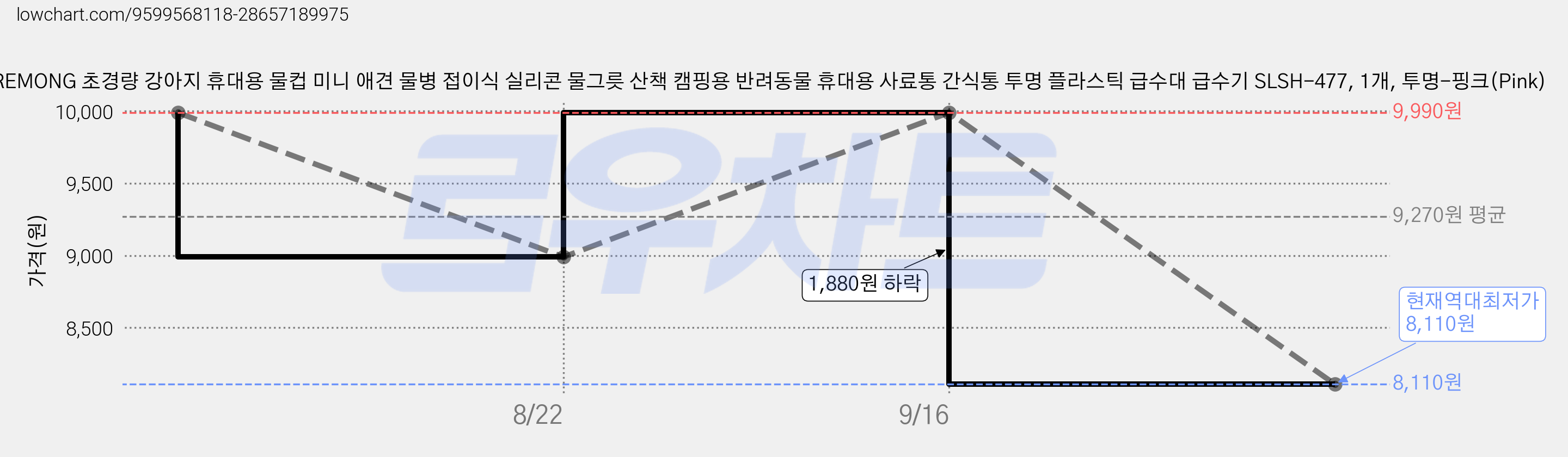 CAREMONG 초경량 강아지 휴대용 물컵 미니 애견 물병 접이식 실리콘 물그릇 산책 캠핑용 반려동물 휴대용 사료통 간식통 투명 플라스틱 급수대 급수기 SLSH-477, 1개, 투명-핑크(Pink) 가격 변동 차트, 현재가 8,110원, 역대최저가