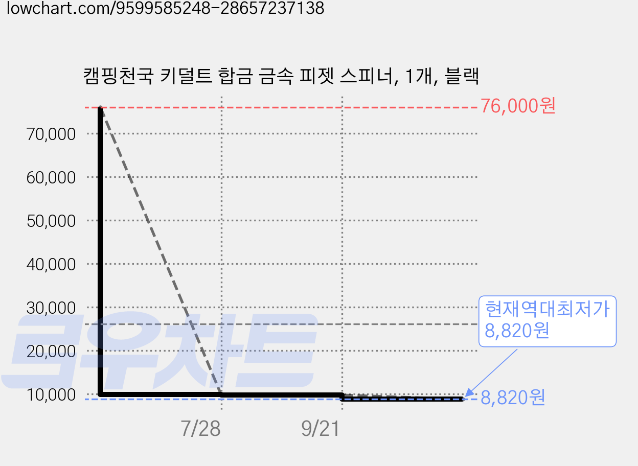 캠핑천국 키덜트 합금 금속 피젯 스피너, 1개, 블랙 가격 변동 차트, 현재가 8,820원, 역대최저가