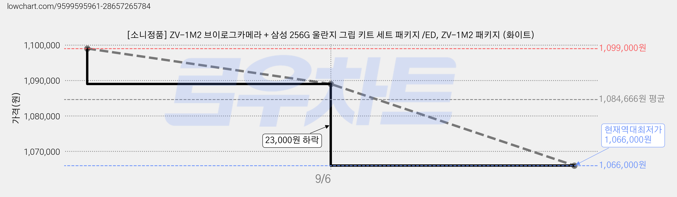 [소니정품] ZV-1M2 브이로그카메라 + 삼성 256G 울란지 그립 키트 세트 패키지 /ED, ZV-1M2 패키지 (화이트) 가격 변동 차트, 현재가 1,066,000원, 역대최저가