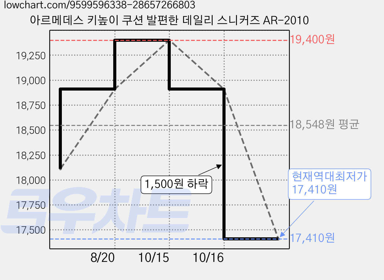 아르메데스 키높이 쿠션 발편한 데일리 스니커즈 AR-2010 가격 변동 차트, 현재가 17,410원, 역대최저가