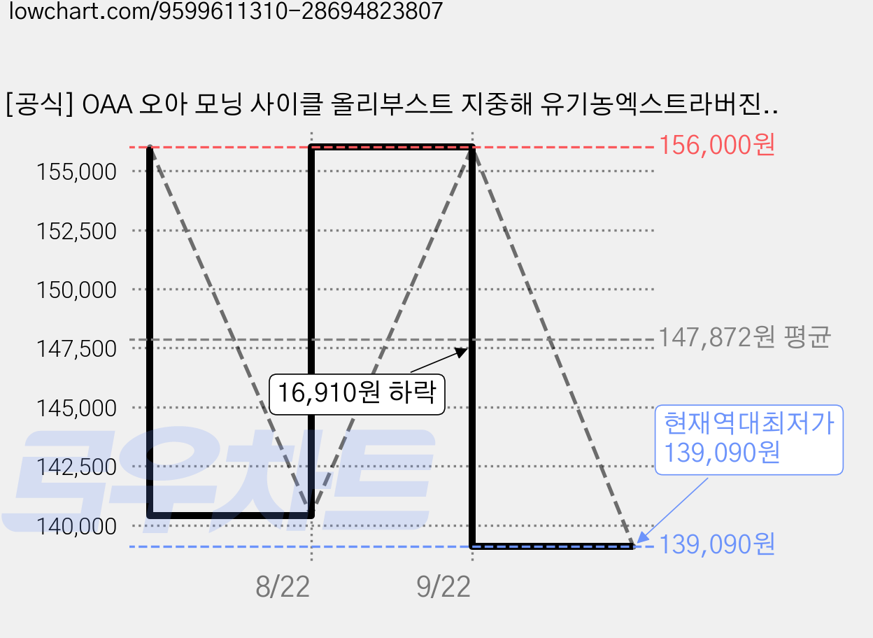 [공식] OAA 오아 모닝 사이클 올리부스트 지중해 유기농엑스트라버진등급 100% 올리브유캡슐 레몬정 올리브레몬유산균 프로바이오틱스유산균낙산균 30일분, 6개, 30g 가격 변동 차트, 현재가 139,090원, 역대최저가