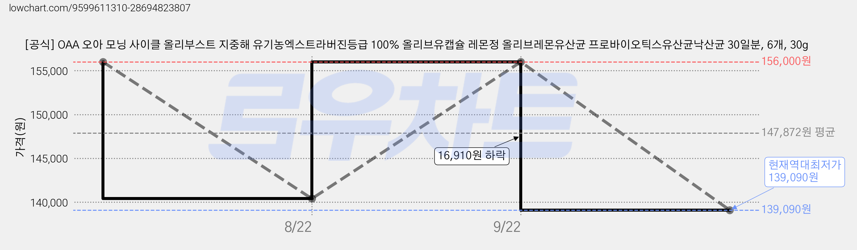[공식] OAA 오아 모닝 사이클 올리부스트 지중해 유기농엑스트라버진등급 100% 올리브유캡슐 레몬정 올리브레몬유산균 프로바이오틱스유산균낙산균 30일분, 6개, 30g 가격 변동 차트, 현재가 139,090원, 역대최저가
