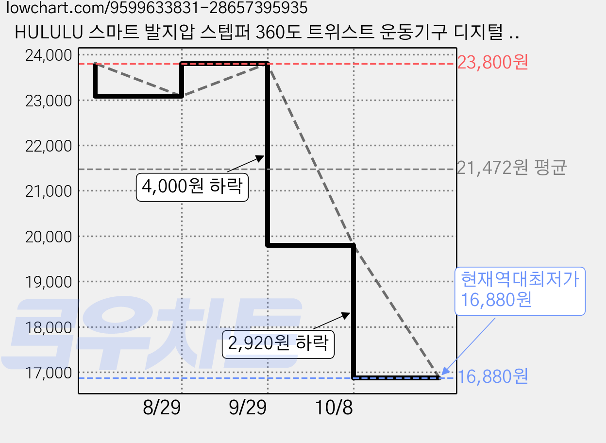 HULULU 스마트 발지압 스텝퍼 360도 트위스트 운동기구 디지털 디스플레이 칼로리 시간 측정, 1개, 퍼플 가격 변동 차트, 현재가 16,880원, 역대최저가