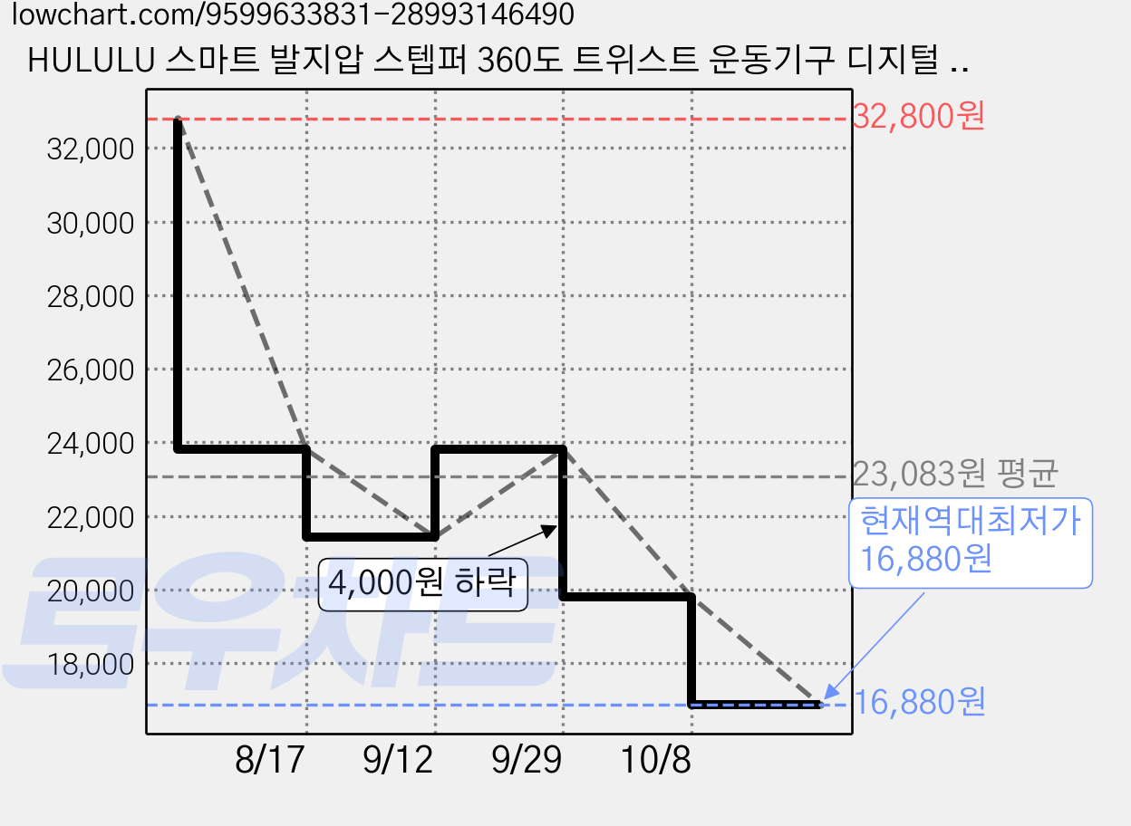 HULULU 스마트 발지압 스텝퍼 360도 트위스트 운동기구 디지털 디스플레이 칼로리 시간 측정, 1개, 화이트 가격 변동 차트, 현재가 16,880원, 역대최저가