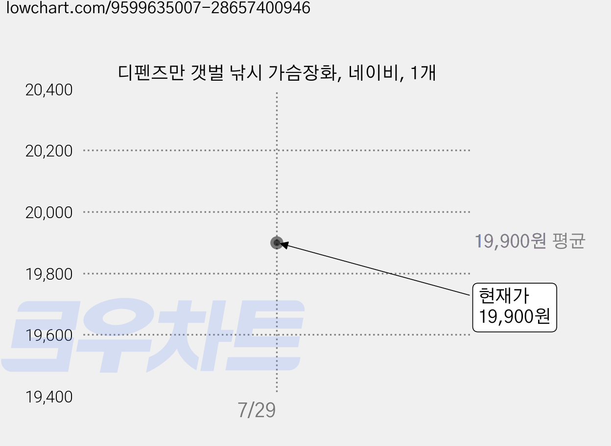 디펜즈만 갯벌 낚시 가슴장화, 네이비, 1개 가격 변동 차트, 현재가 19,900원