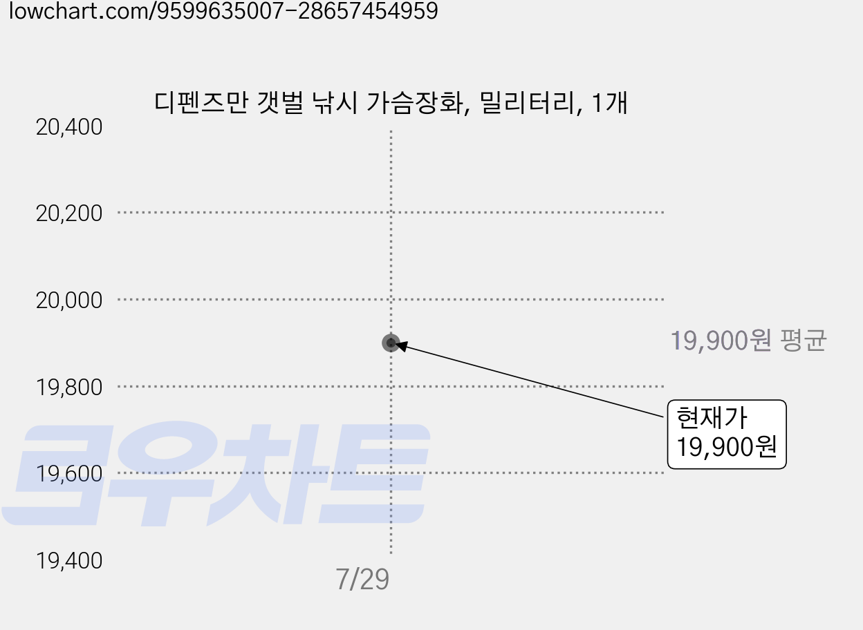 디펜즈만 갯벌 낚시 가슴장화, 밀리터리, 1개 가격 변동 차트, 현재가 19,900원