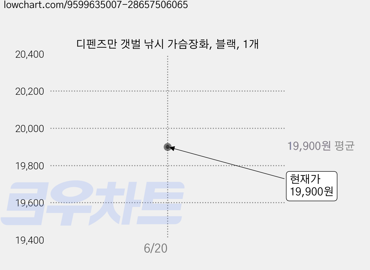 디펜즈만 갯벌 낚시 가슴장화, 블랙, 1개 가격 변동 차트, 현재가 19,900원
