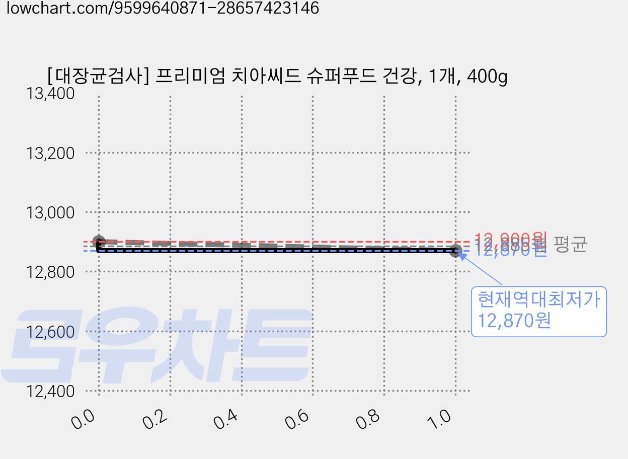 [대장균검사] 프리미엄 치아씨드 슈퍼푸드 건강, 1개, 400g 가격 변동 차트, 현재가 12,870원, 역대최저가