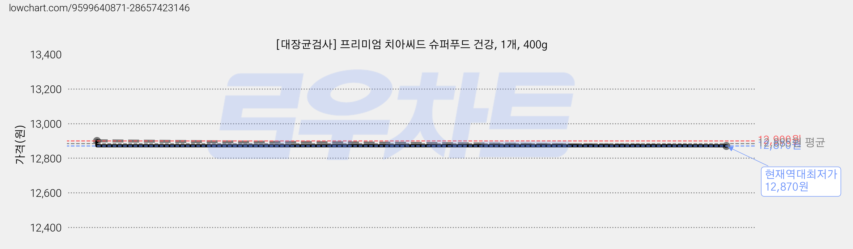 [대장균검사] 프리미엄 치아씨드 슈퍼푸드 건강, 1개, 400g 가격 변동 차트, 현재가 12,870원, 역대최저가