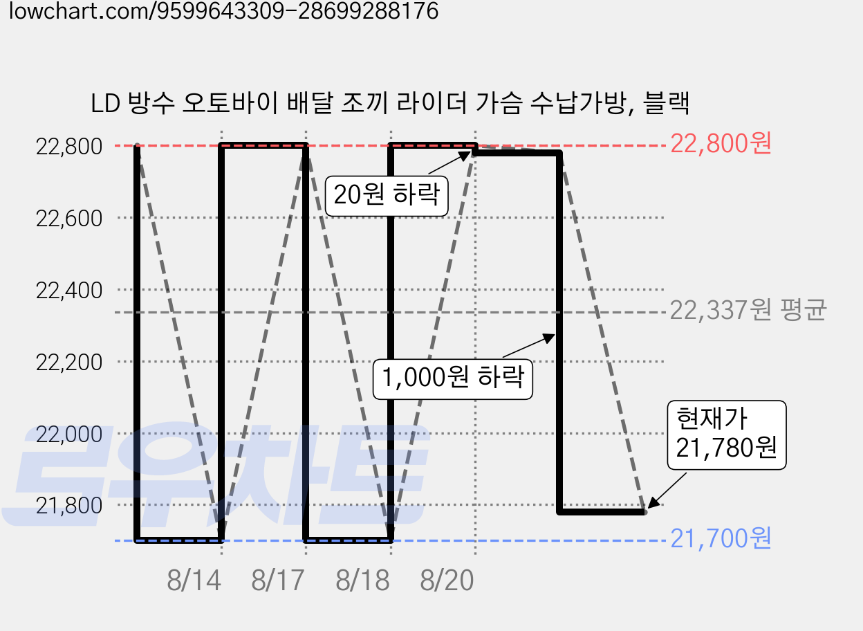 LD 방수 오토바이 배달 조끼 라이더 가슴 수납가방, 블랙 가격 변동 차트, 현재가 21,780원, 관측 최저가 21,700원