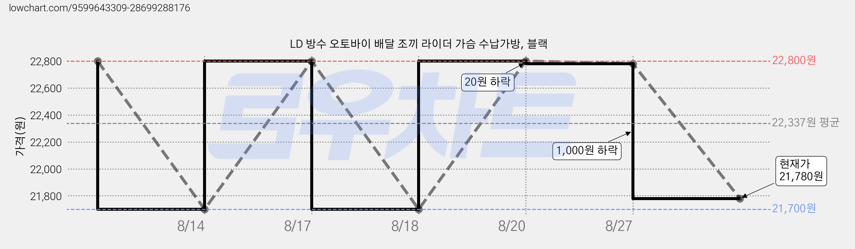 LD 방수 오토바이 배달 조끼 라이더 가슴 수납가방, 블랙 가격 변동 차트, 현재가 21,780원, 관측 최저가 21,700원