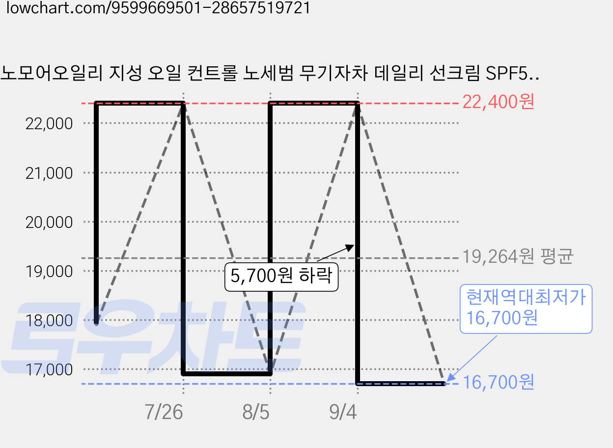 노모어오일리 지성 오일 컨트롤 노세범 무기자차 데일리 선크림 SPF50+ PA++++, 1개, 50ml 가격 변동 차트, 현재가 16,700원, 역대최저가
