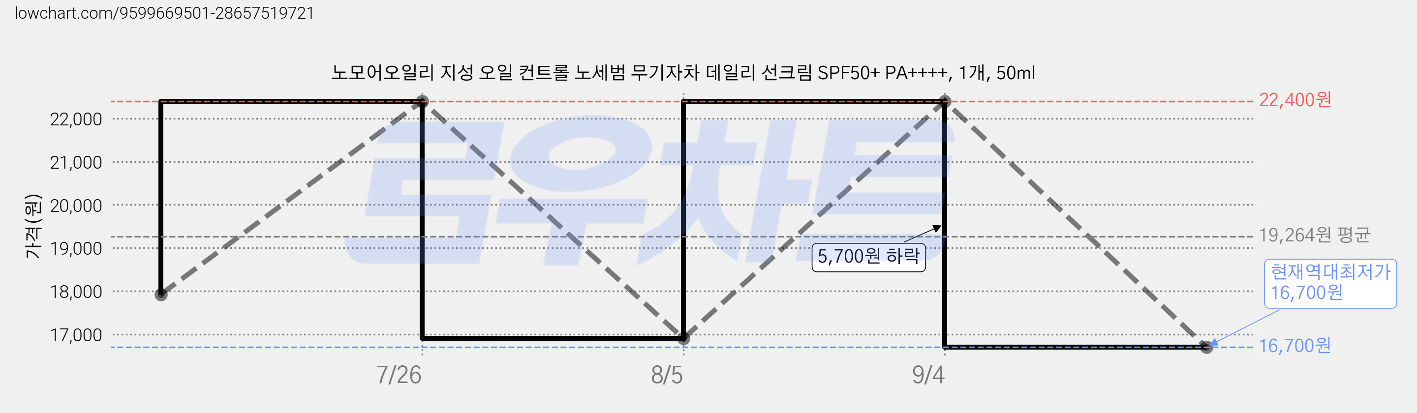 노모어오일리 지성 오일 컨트롤 노세범 무기자차 데일리 선크림 SPF50+ PA++++, 1개, 50ml 가격 변동 차트, 현재가 16,700원, 역대최저가
