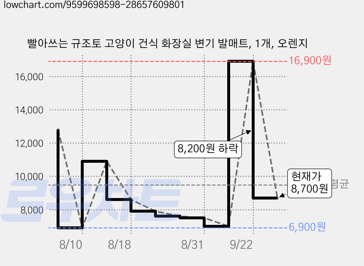 빨아쓰는 규조토 고양이 건식 화장실 변기 발매트, 1개, 오렌지 가격 변동 차트, 현재가 8,700원, 관측 최저가 6,900원
