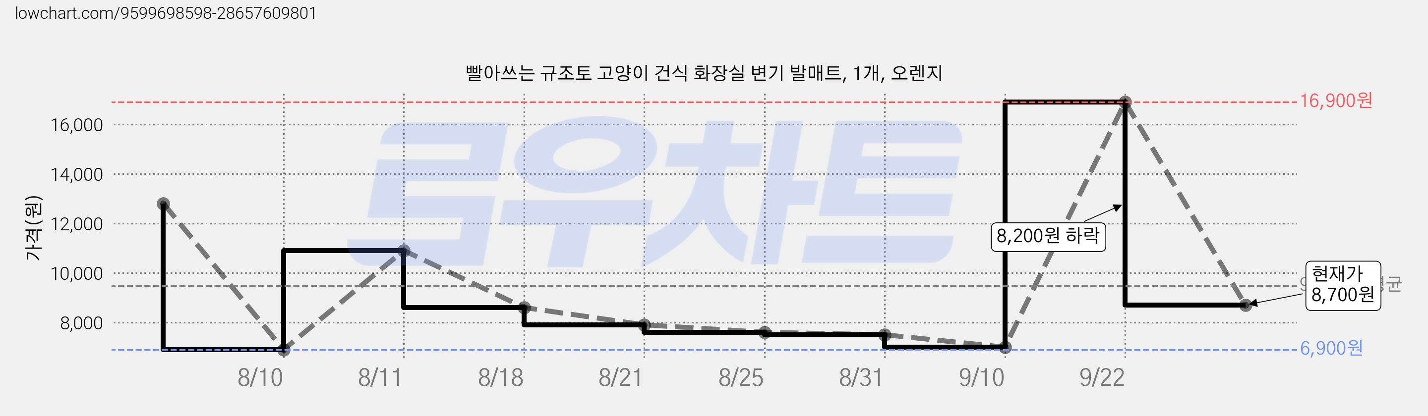 빨아쓰는 규조토 고양이 건식 화장실 변기 발매트, 1개, 오렌지 가격 변동 차트, 현재가 8,700원, 관측 최저가 6,900원