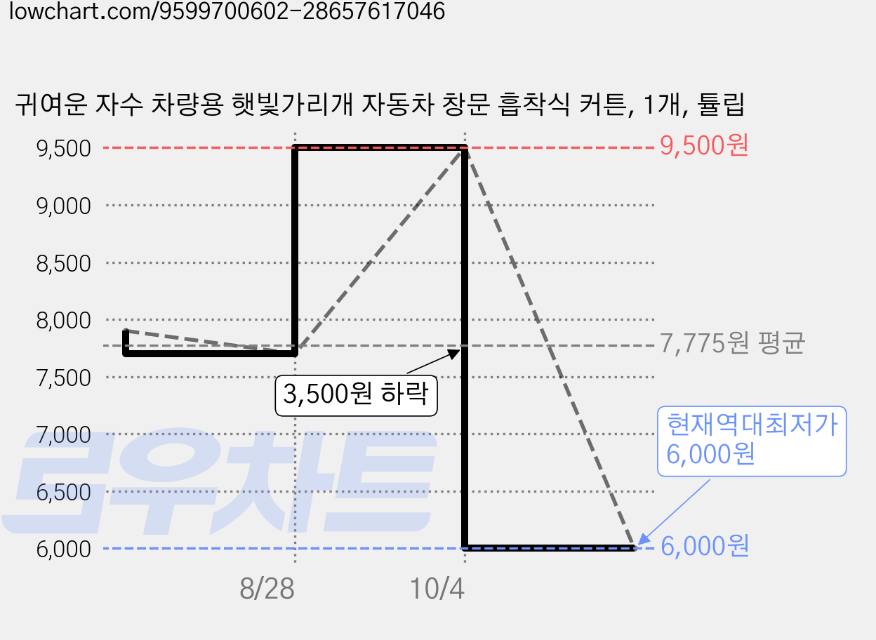 귀여운 자수 차량용 햇빛가리개 자동차 창문 흡착식 커튼, 1개, 튤립 가격 변동 차트, 현재가 6,000원, 역대최저가