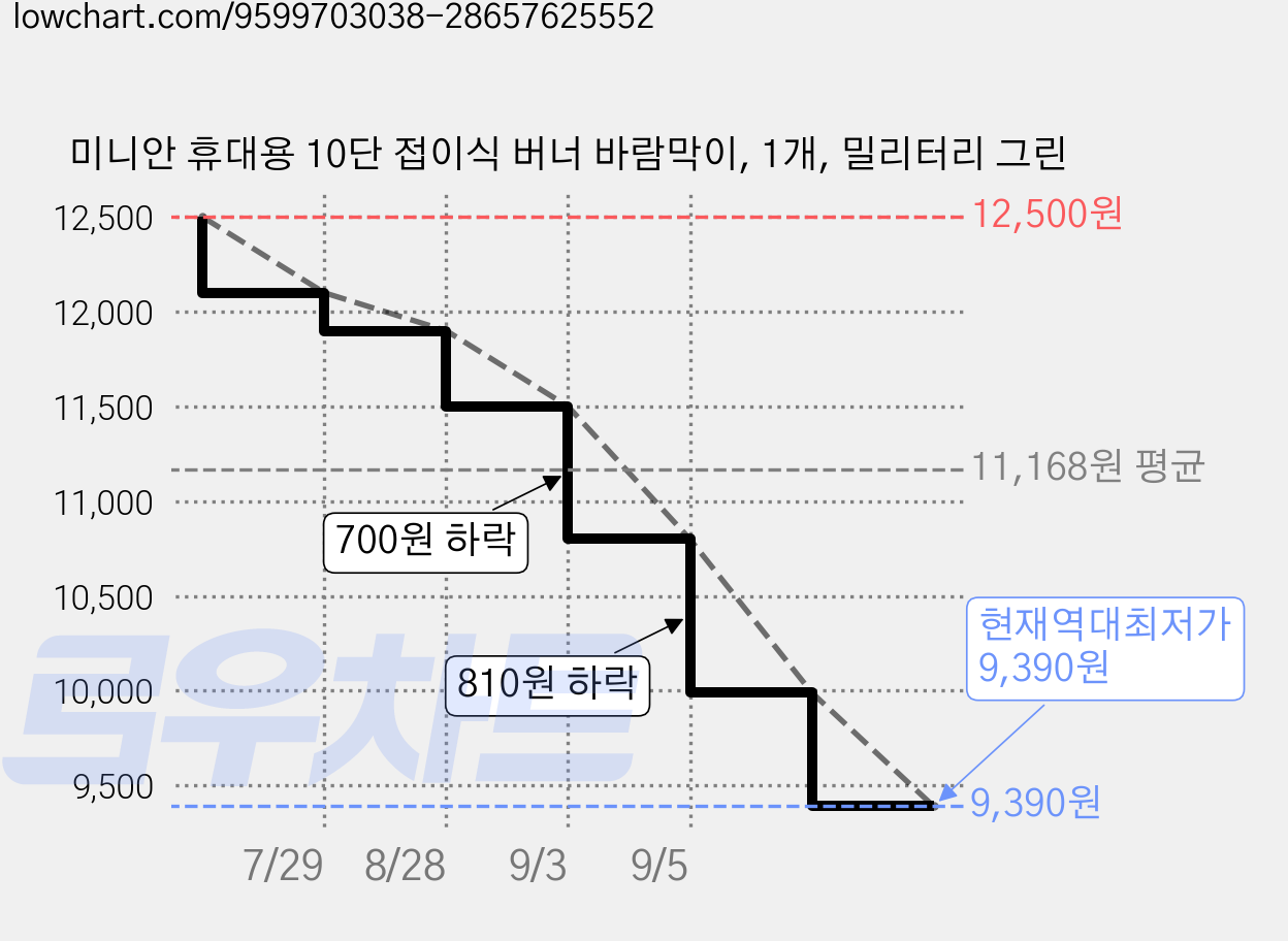 미니안 휴대용 10단 접이식 버너 바람막이, 1개, 밀리터리 그린 가격 변동 차트, 현재가 9,390원, 역대최저가