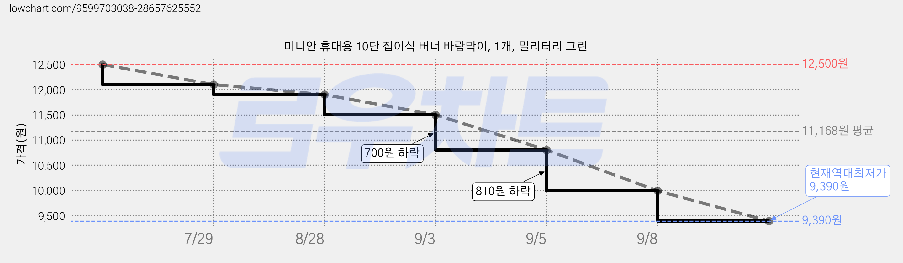미니안 휴대용 10단 접이식 버너 바람막이, 1개, 밀리터리 그린 가격 변동 차트, 현재가 9,390원, 역대최저가