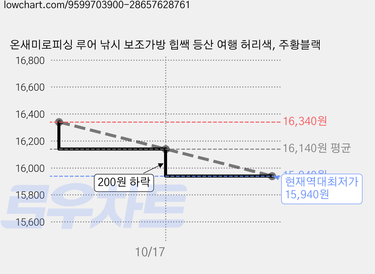 온새미로피싱 루어 낚시 보조가방 힙쌕 등산 여행 허리색, 주황블랙 가격 변동 차트, 현재가 15,940원, 역대최저가