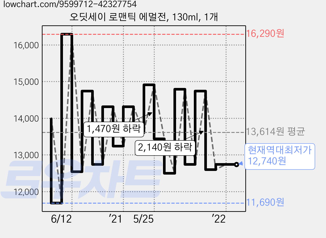 오딧세이 로맨틱 에멀전, 130ml, 1개 가격 변동 차트, 현재가 12,740원, 역대최저가