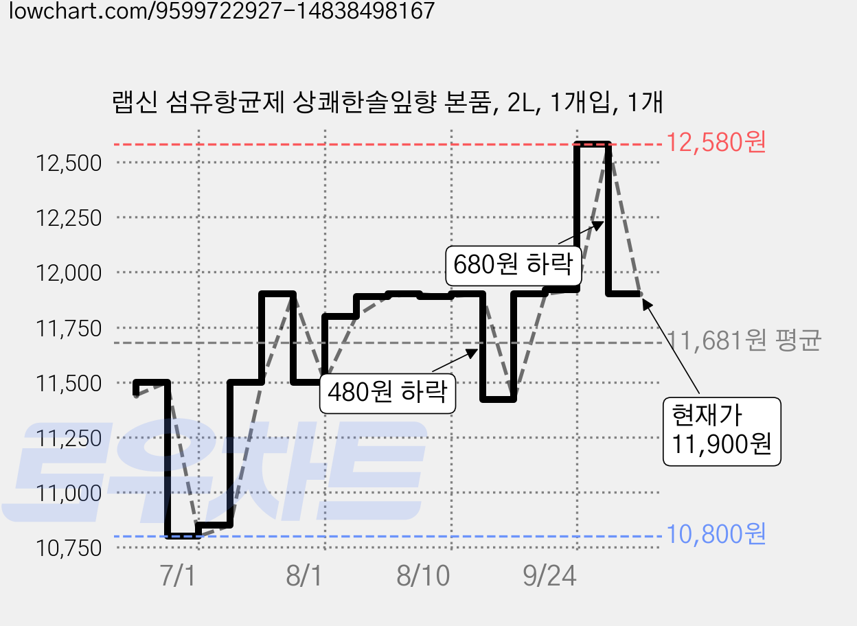 랩신 섬유항균제 상쾌한솔잎향 본품, 2L, 1개입, 1개 가격 변동 차트, 현재가 11,900원, 관측 최저가 10,800원