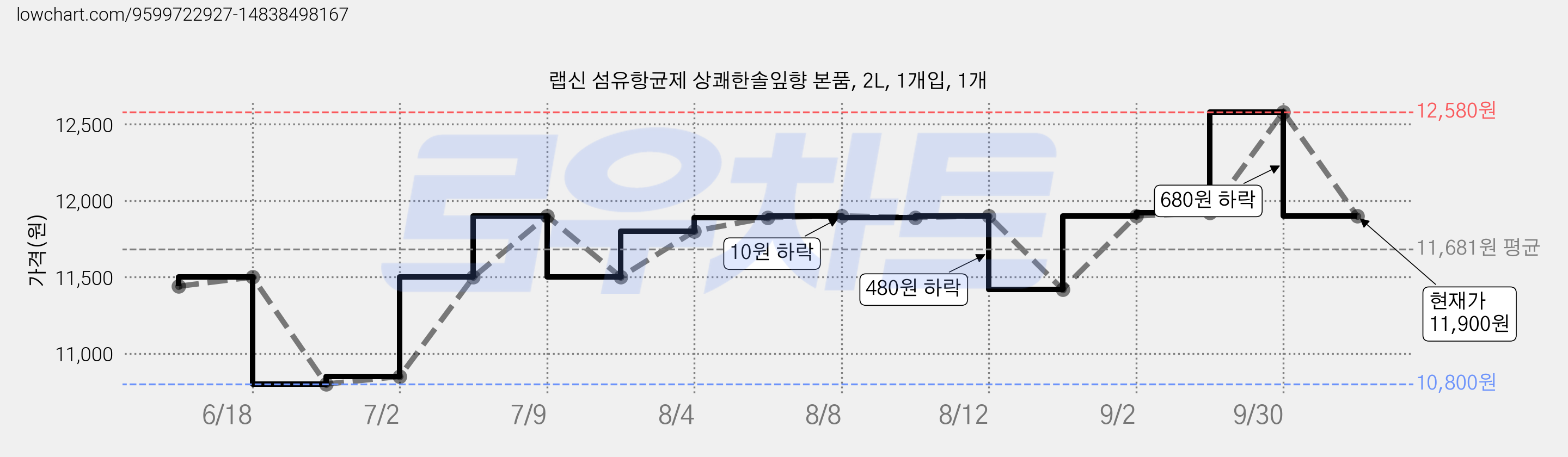 랩신 섬유항균제 상쾌한솔잎향 본품, 2L, 1개입, 1개 가격 변동 차트, 현재가 11,900원, 관측 최저가 10,800원