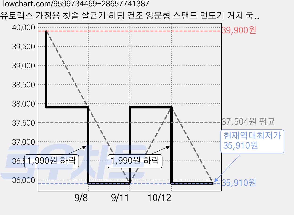 유토렉스 가정용 칫솔 살균기 히팅 건조 양문형 스탠드 면도기 거치 국내생산 브릭스, 블랙 가격 변동 차트, 현재가 35,910원, 역대최저가