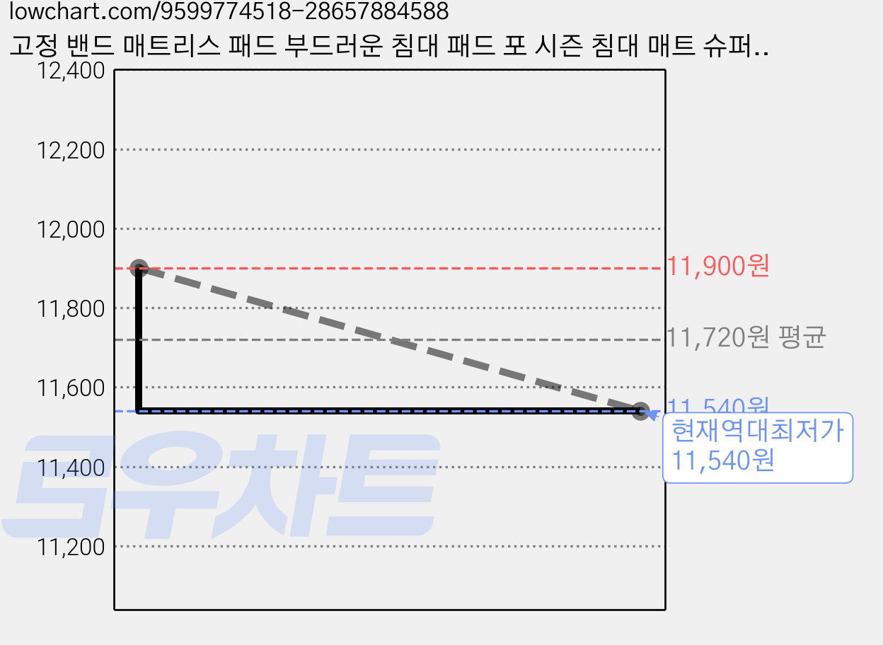 고정 밴드 매트리스 패드 부드러운 침대 패드 포 시즌 침대 매트 슈퍼 싱글 킹 침대 토퍼, 아이보리 가격 변동 차트, 현재가 11,540원, 역대최저가