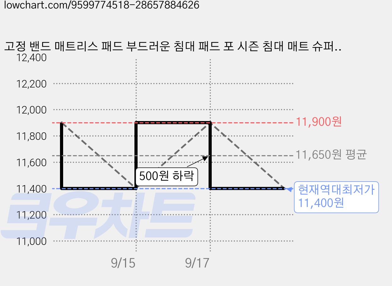 고정 밴드 매트리스 패드 부드러운 침대 패드 포 시즌 침대 매트 슈퍼 싱글 킹 침대 토퍼, 주황 가격 변동 차트, 현재가 11,400원, 역대최저가