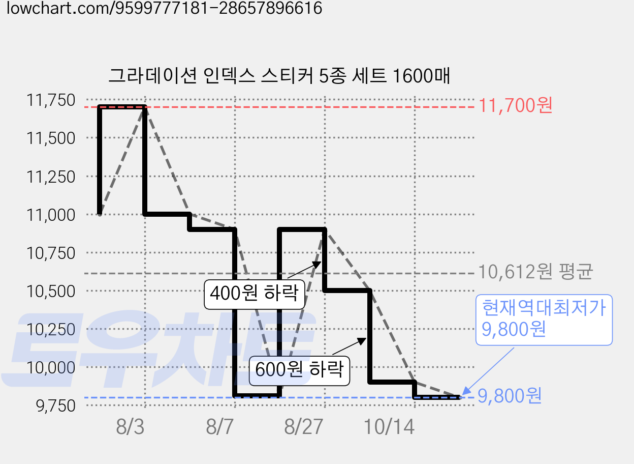 그라데이션 인덱스 스티커 5종 세트 1600매 가격 변동 차트, 현재가 9,800원, 역대최저가