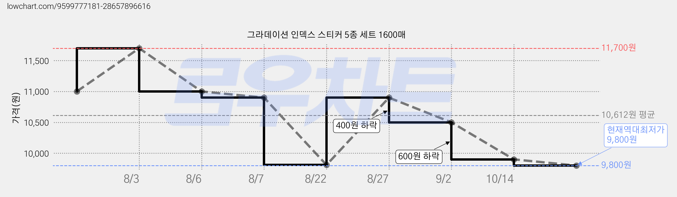 그라데이션 인덱스 스티커 5종 세트 1600매 가격 변동 차트, 현재가 9,800원, 역대최저가
