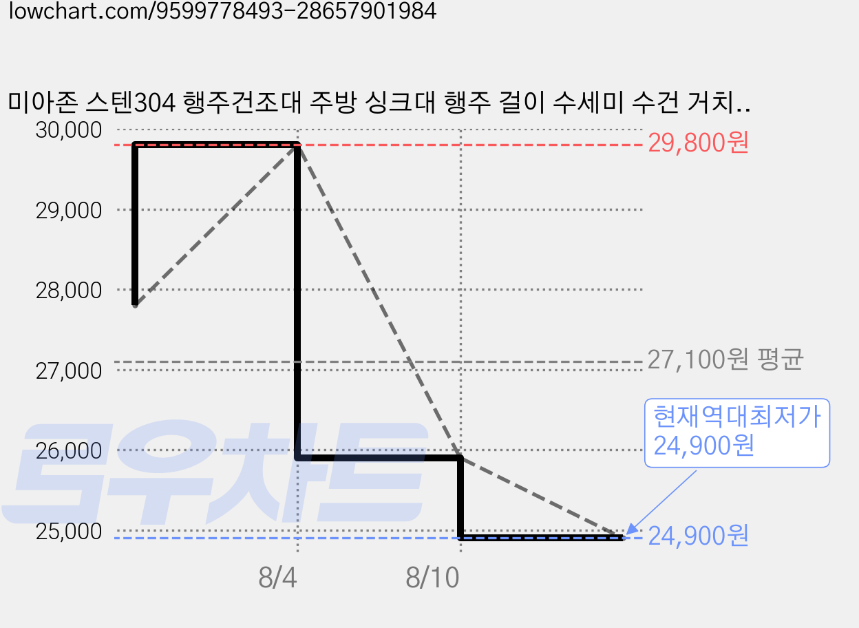 미아존 스텐304 행주건조대 주방 싱크대 행주 걸이 수세미 수건 거치대 꽂이 수납, 실버, 1개 가격 변동 차트, 현재가 24,900원, 역대최저가