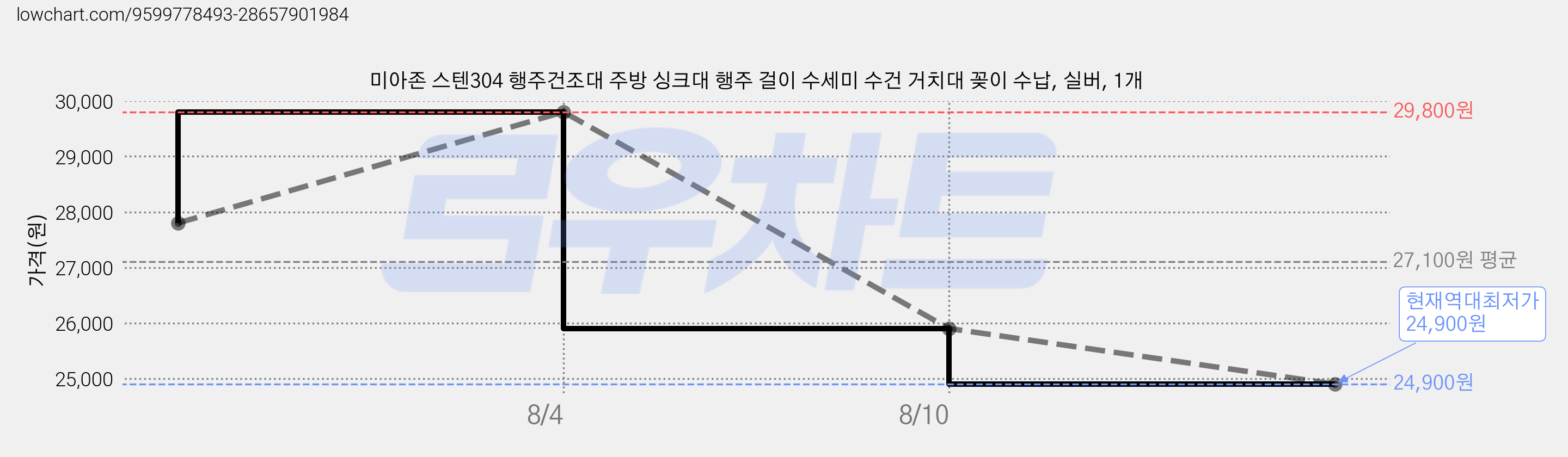 미아존 스텐304 행주건조대 주방 싱크대 행주 걸이 수세미 수건 거치대 꽂이 수납, 실버, 1개 가격 변동 차트, 현재가 24,900원, 역대최저가
