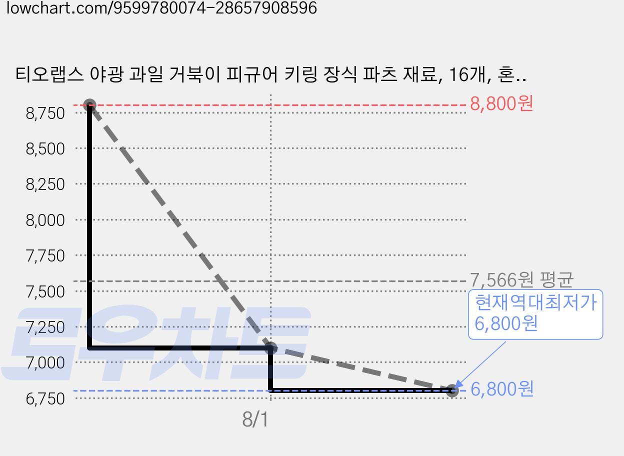 티오랩스 야광 과일 거북이 피규어 키링 장식 파츠 재료, 16개, 혼합 가격 변동 차트, 현재가 6,800원, 역대최저가