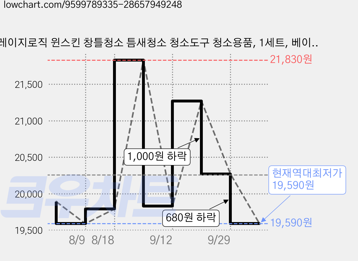 레이지로직 윈스킨 창틀청소 틈새청소 청소도구 청소용품, 1세트, 베이직 가격 변동 차트, 현재가 19,590원, 역대최저가