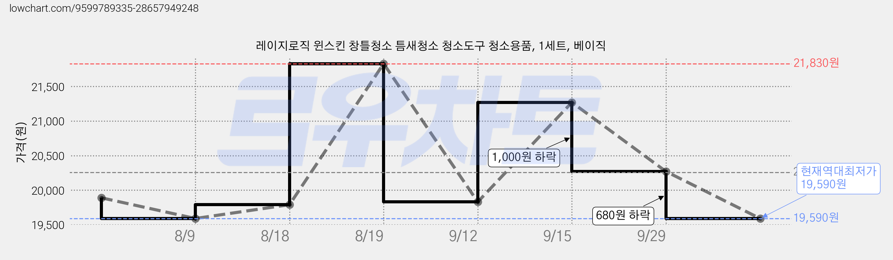 레이지로직 윈스킨 창틀청소 틈새청소 청소도구 청소용품, 1세트, 베이직 가격 변동 차트, 현재가 19,590원, 역대최저가