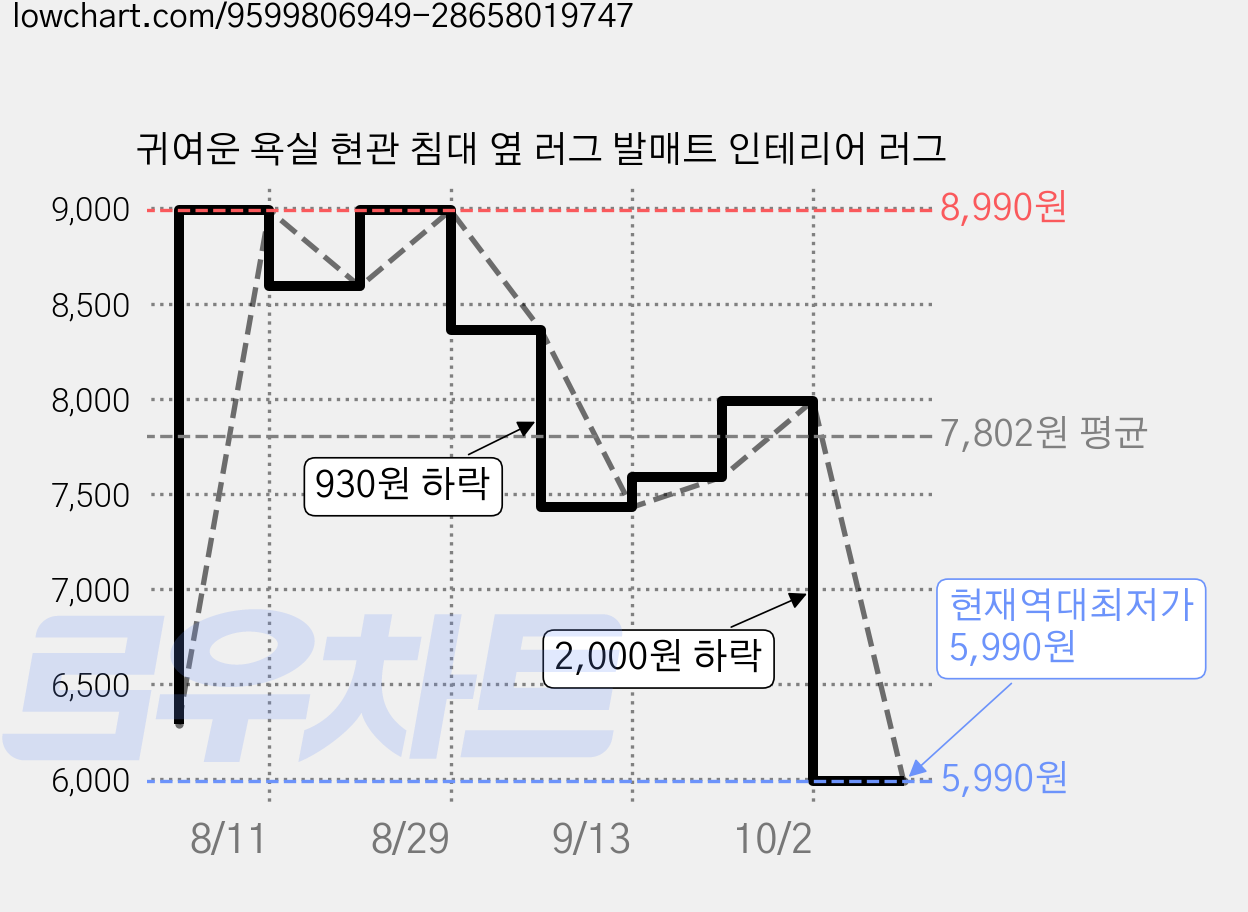 귀여운 욕실 현관 침대 옆 러그 발매트 인테리어 러그 가격 변동 차트, 현재가 5,990원, 역대최저가