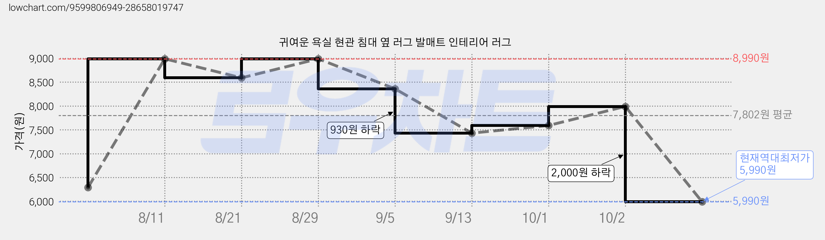 귀여운 욕실 현관 침대 옆 러그 발매트 인테리어 러그 가격 변동 차트, 현재가 5,990원, 역대최저가