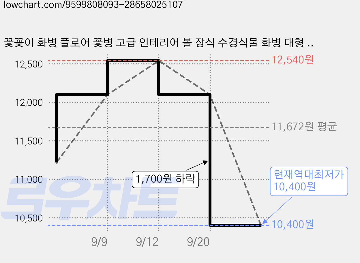 꽃꽂이 화병 플로어 꽃병 고급 인테리어 볼 장식 수경식물 화병 대형 꽃꽂이 장식 화병, transparent 가격 변동 차트, 현재가 10,400원, 역대최저가