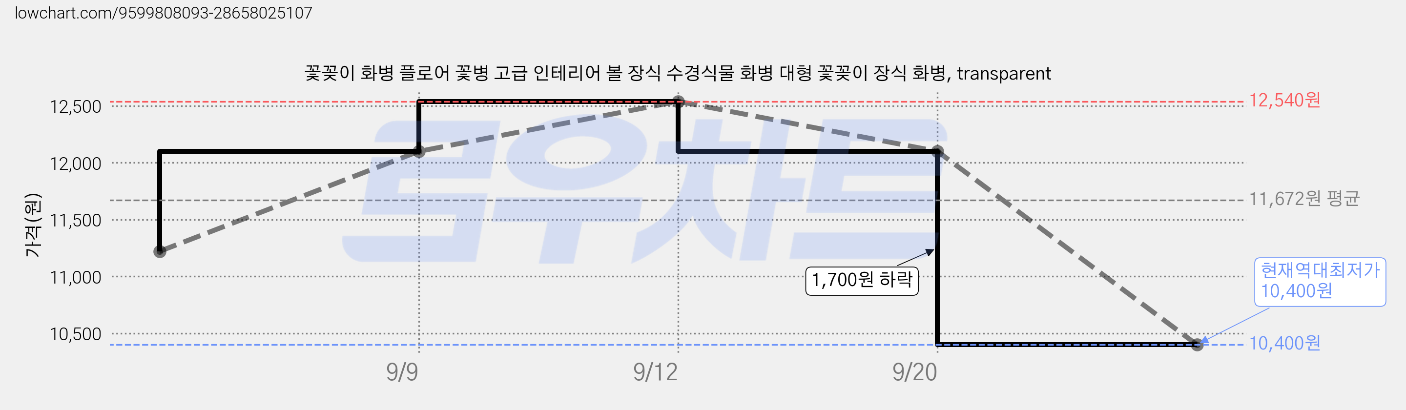 꽃꽂이 화병 플로어 꽃병 고급 인테리어 볼 장식 수경식물 화병 대형 꽃꽂이 장식 화병, transparent 가격 변동 차트, 현재가 10,400원, 역대최저가