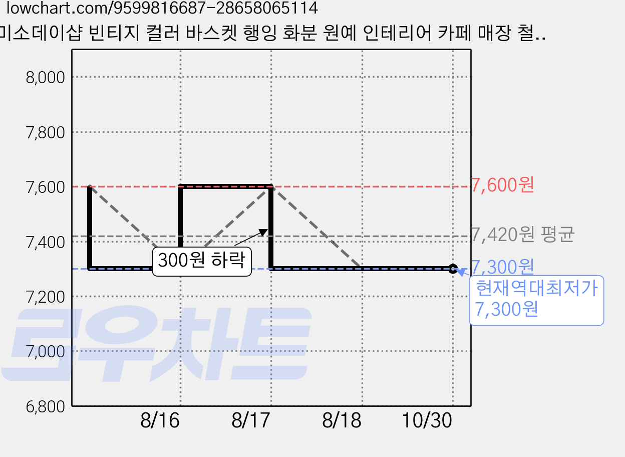 미소데이샵 빈티지 컬러 바스켓 행잉 화분 원예 인테리어 카페 매장 철제 조경 야외 정원 소품 장식, 블루, 1개 가격 변동 차트, 현재가 7,300원, 역대최저가